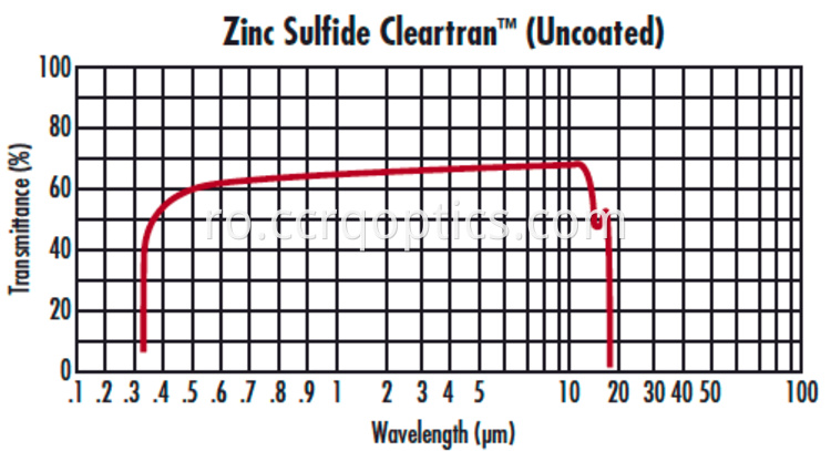 ZnS curbă neacoperită ZnS uncoated curve